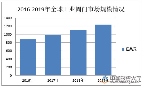 工業(yè)閥門(mén)行業(yè)產(chǎn)業(yè)布局